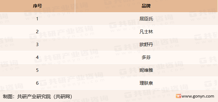 全球身体乳市场主要品牌
