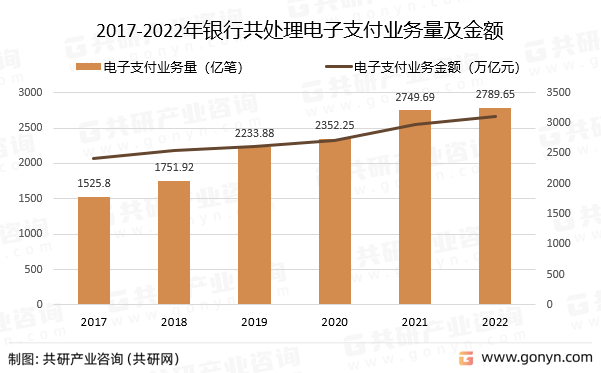 2017-2022年银行共处理电子支付业务量及金额