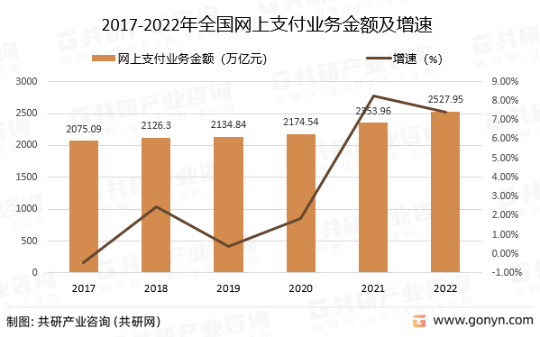 2017-2022年全国网上支付业务金额及增速