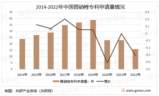 2014-2022年中国替硝唑专利申请量情况