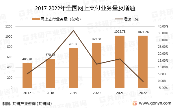 2017-2022年全国网上支付业务量及增速