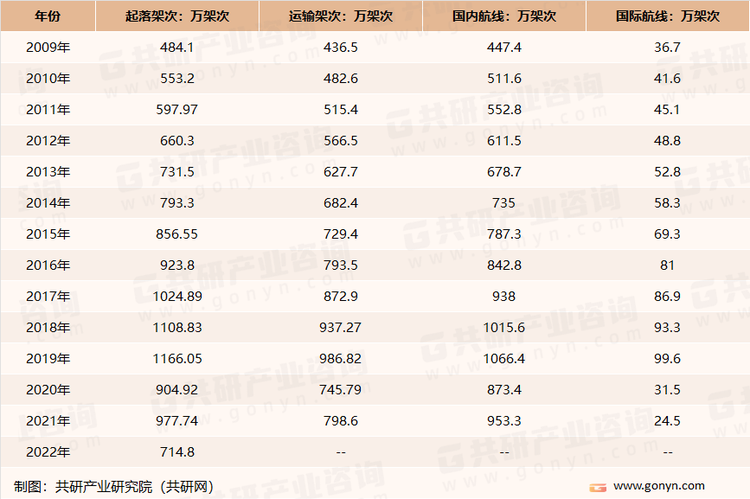 2009-2022年中国运输航空公司完成运输起飞架次