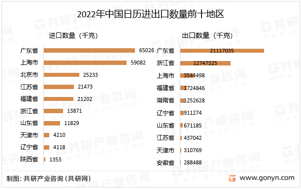 2022年中国日历进出口数量前十地区