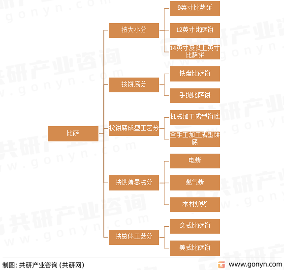 比萨分类