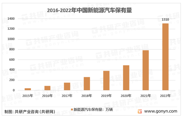 2015-2022年中国新能源汽车保有量走势