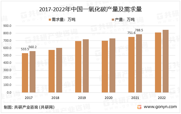 2017-2022年中国一氧化碳产量及需求量