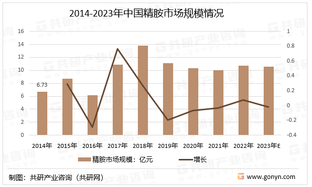2014-2023年中国精胺市场规模情况