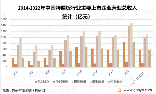 2014-2022年中国特厚板行业主要上市企业营业总收入统计