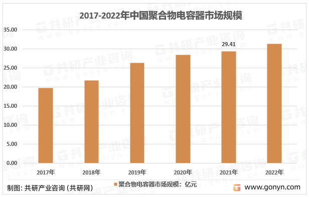 2017-2022年中国聚合物电容器市场规模