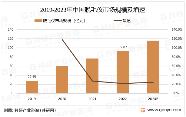2019-2023年中国脱毛仪市场规模及增速