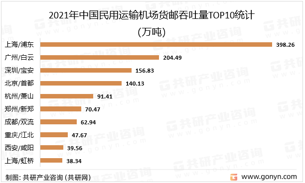 2021年中国民用运输机场货邮吞吐量TOP10统计