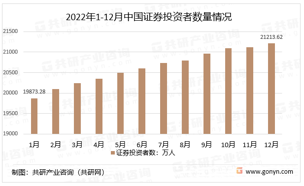 2022年1-12月中国证券投资者数量情况