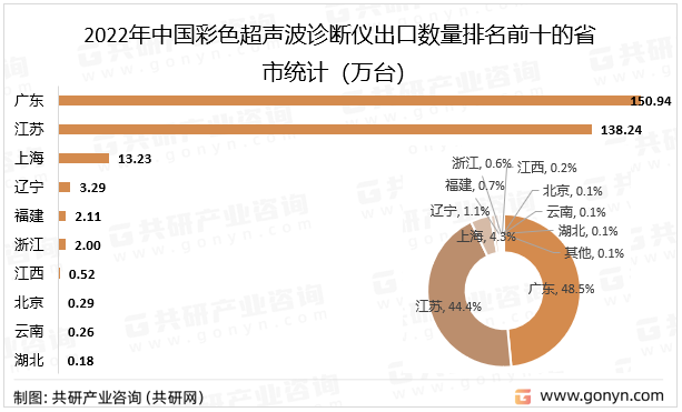 2022年中国彩色超声波诊断仪出口数量排名前十的省市统计