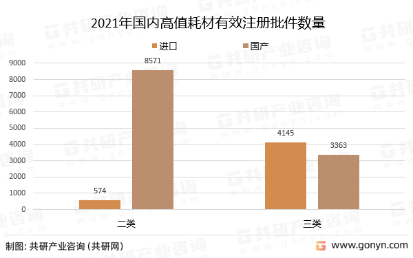 2021年国内高值耗材有效注册批件数量