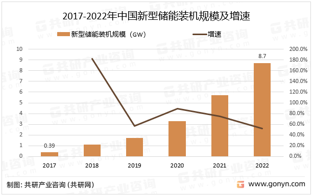 2017-2022年中国新型储能装机规模及增速