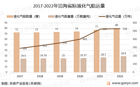 2017-2022年沿海省际液化气船运量