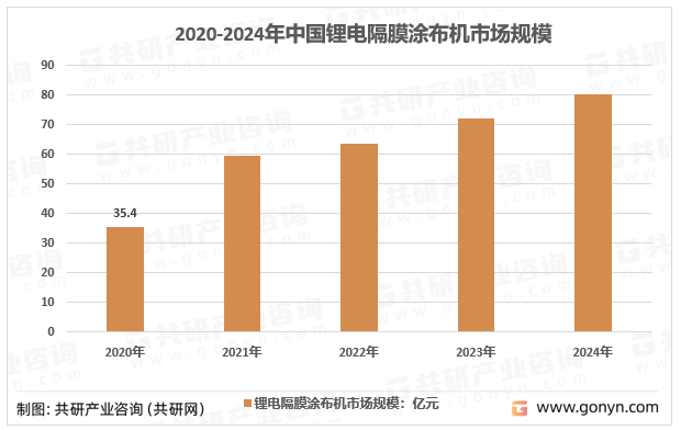 2020-2024年中国锂电隔膜涂布机市场规模