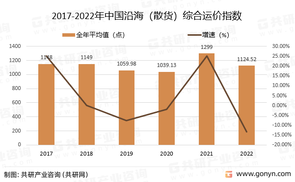 2017-2022年中国沿海（散货）综合运价指数