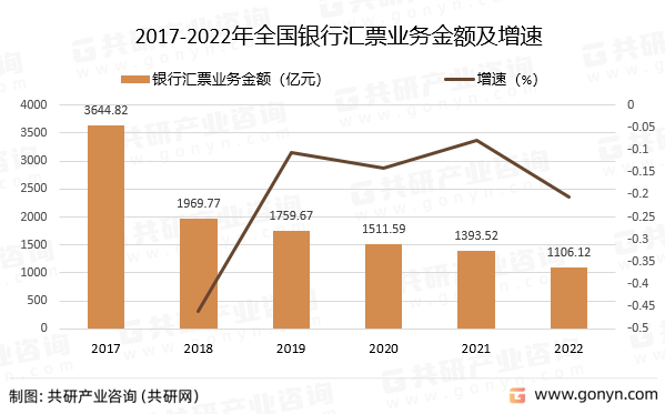 2017-2022年全国银行汇票业务金额及增速
