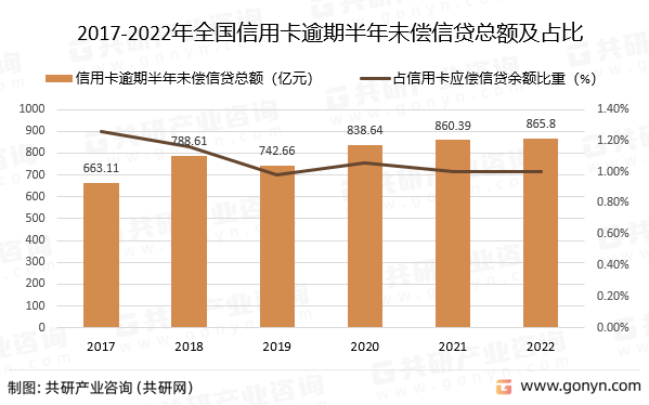 2017-2022年全国信用卡逾期半年未偿信贷总额及占比