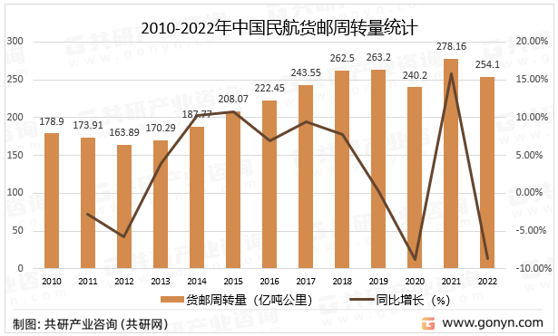2010-2022年中国民航货邮周转量统计