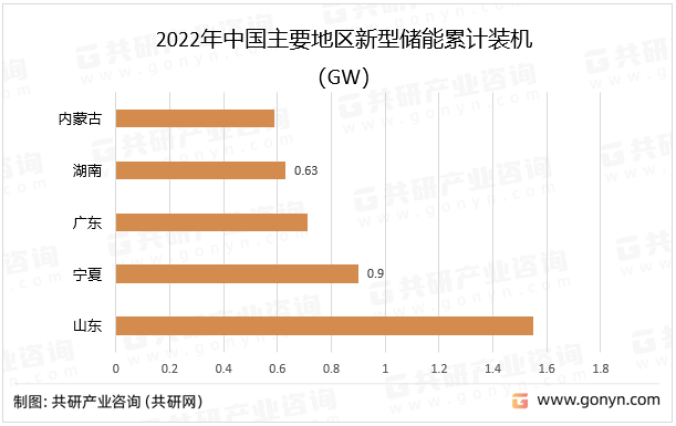 2022年中国主要地区新型储能累计装机