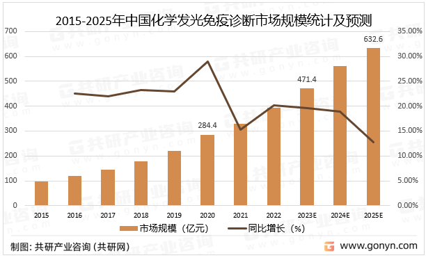 2015-2025年中国化学发光诊断市场规模统计及预测
