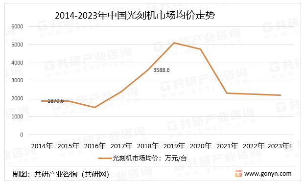 2014-2023年中国光刻机市场均价走势