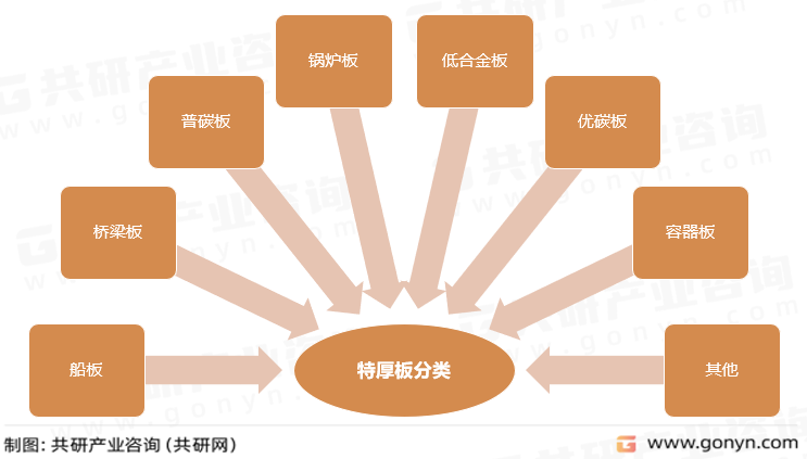 特厚板分类
