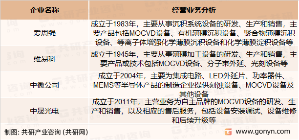MOCVD行业主要竞争企业经营业务
