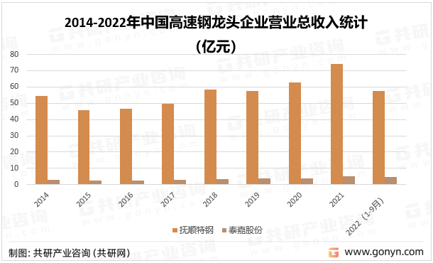 2014-2022年中国高速钢营业总收入统计
