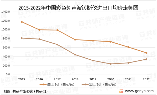 2015-2022年中国彩色超声波诊断仪进出口均价走势图