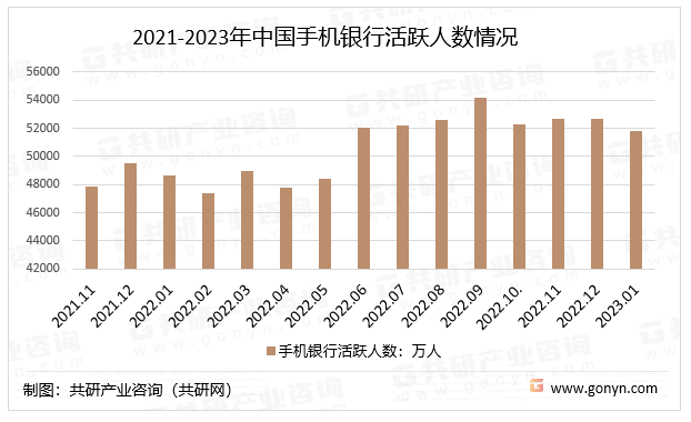 2021-2023年中国手机银行活跃人数情况