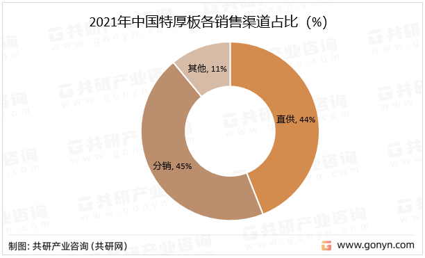 2021年中国特厚板各销售渠道占比（%）