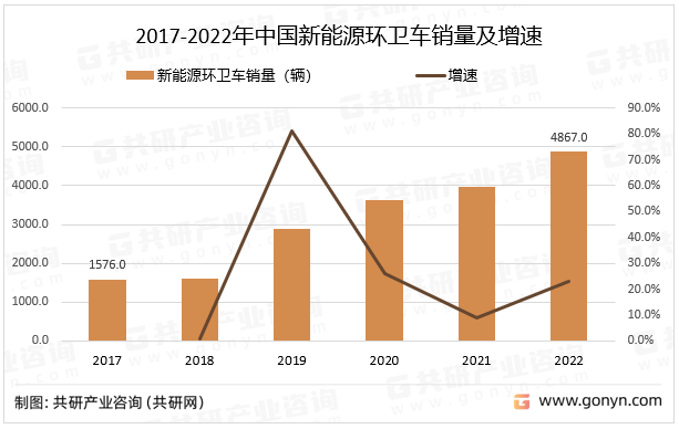 2017-2022年中国新能源环卫车销量及增速