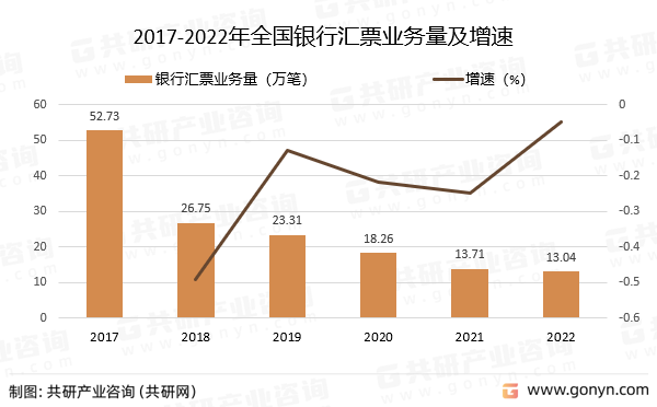 2017-2022年全国银行汇票业务量及增速