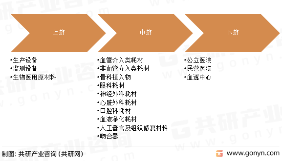 高值耗材产业链