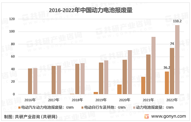 2016-2022年中国动力电池报废量