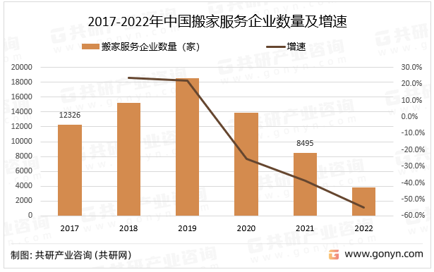 2017-2022年中国搬家服务企业数量及增速