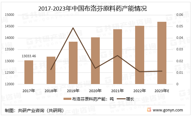 2017-2023年中国布洛芬原料药产能情况