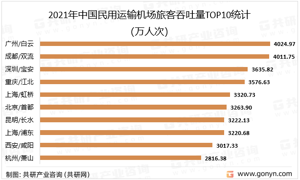2021年中国民用运输机场旅客吞吐量TOP10统计