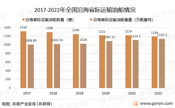 2017-2022年全国沿海省际运输油船情况