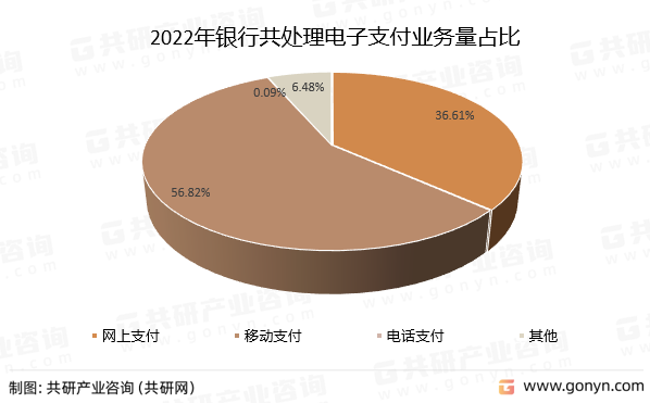 2022年银行共处理电子支付业务量占比