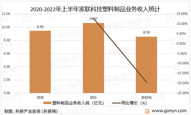 2020-2022年上半年家联科技塑料制品业务收入统计