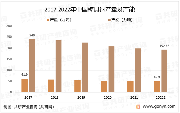 2017-2022年中国模具钢产量及产能