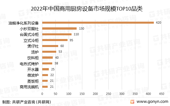 2022年中国商用厨房设备市场规模TOP10品类