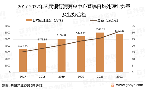 2017-2022年人民银行清算总中心系统日均处理业务量及业务金额