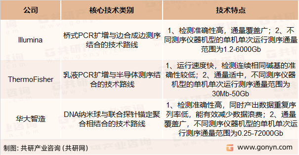 高通量测序技术主要企业