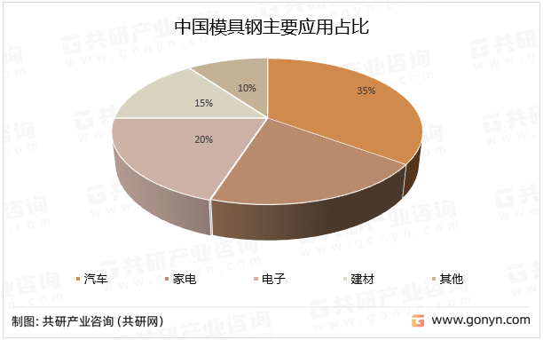 中国模具钢主要应用占比
