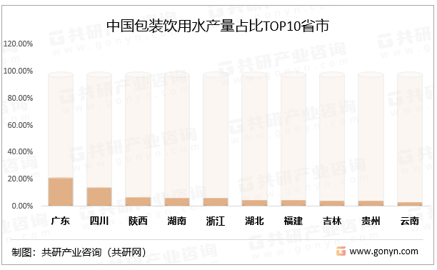 中国包装饮用水产量占比TOP10省市